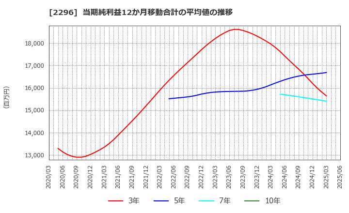 2296 伊藤ハム米久ホールディングス(株): 当期純利益12か月移動合計の平均値の推移