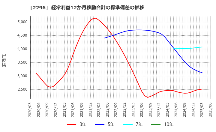 2296 伊藤ハム米久ホールディングス(株): 経常利益12か月移動合計の標準偏差の推移
