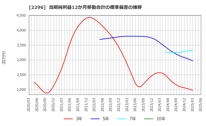 2296 伊藤ハム米久ホールディングス(株): 当期純利益12か月移動合計の標準偏差の推移