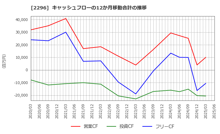 2296 伊藤ハム米久ホールディングス(株): キャッシュフローの12か月移動合計の推移