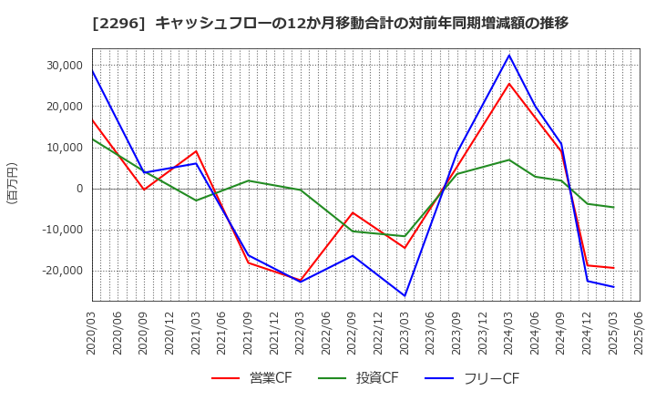 2296 伊藤ハム米久ホールディングス(株): キャッシュフローの12か月移動合計の対前年同期増減額の推移