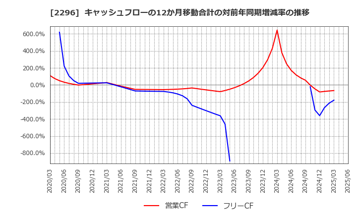 2296 伊藤ハム米久ホールディングス(株): キャッシュフローの12か月移動合計の対前年同期増減率の推移