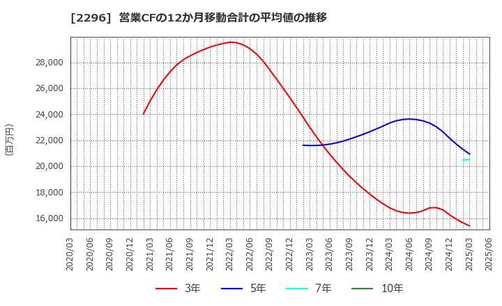 2296 伊藤ハム米久ホールディングス(株): 営業CFの12か月移動合計の平均値の推移