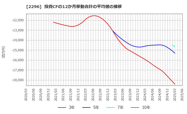 2296 伊藤ハム米久ホールディングス(株): 投資CFの12か月移動合計の平均値の推移