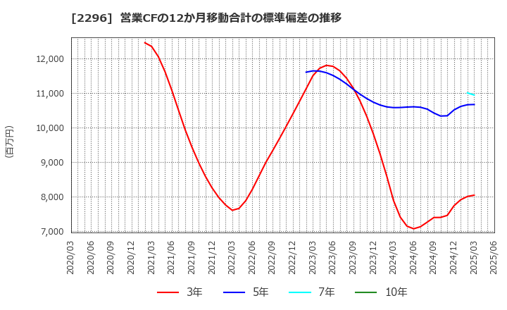 2296 伊藤ハム米久ホールディングス(株): 営業CFの12か月移動合計の標準偏差の推移