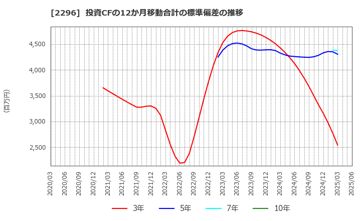 2296 伊藤ハム米久ホールディングス(株): 投資CFの12か月移動合計の標準偏差の推移