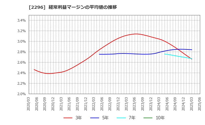 2296 伊藤ハム米久ホールディングス(株): 経常利益マージンの平均値の推移