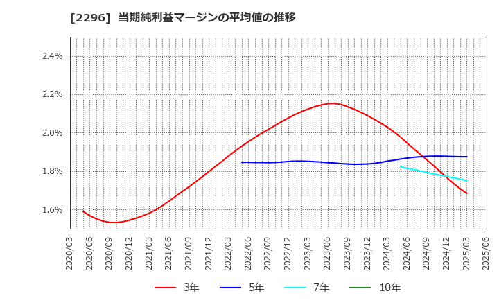 2296 伊藤ハム米久ホールディングス(株): 当期純利益マージンの平均値の推移