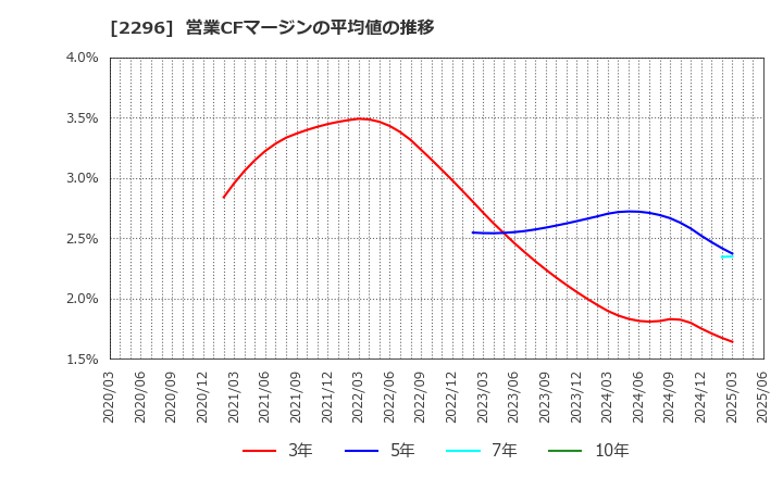 2296 伊藤ハム米久ホールディングス(株): 営業CFマージンの平均値の推移