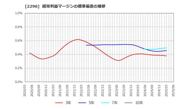 2296 伊藤ハム米久ホールディングス(株): 経常利益マージンの標準偏差の推移