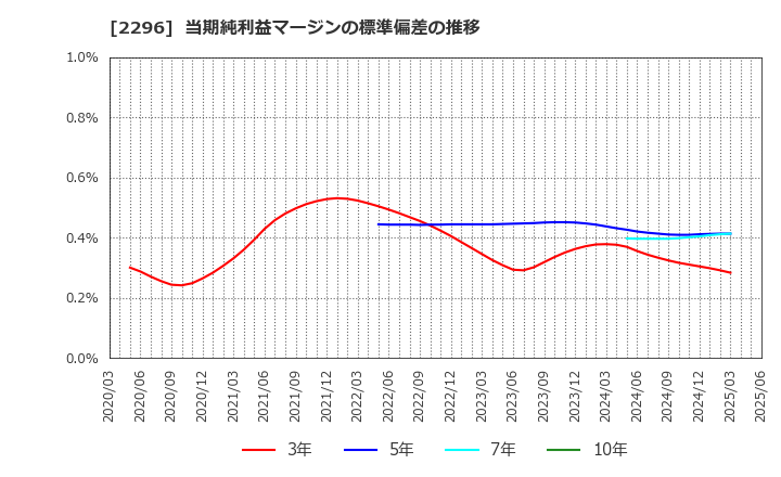 2296 伊藤ハム米久ホールディングス(株): 当期純利益マージンの標準偏差の推移
