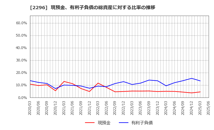 2296 伊藤ハム米久ホールディングス(株): 現預金、有利子負債の総資産に対する比率の推移