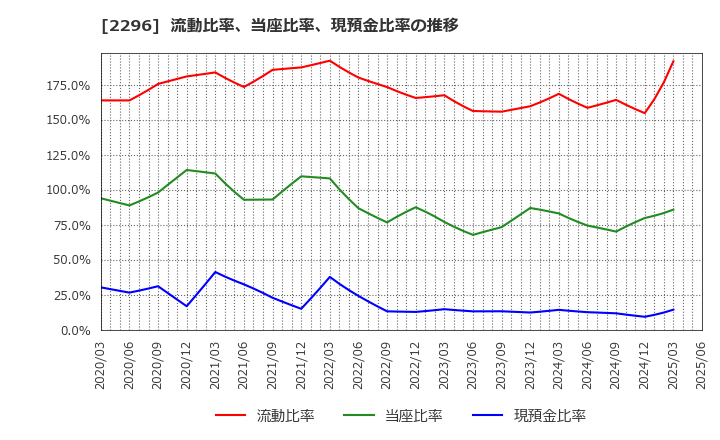 2296 伊藤ハム米久ホールディングス(株): 流動比率、当座比率、現預金比率の推移