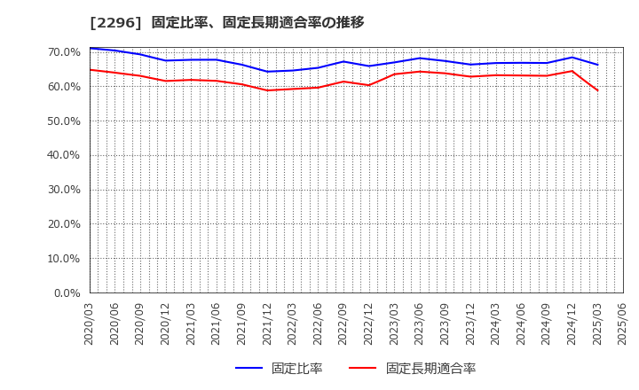 2296 伊藤ハム米久ホールディングス(株): 固定比率、固定長期適合率の推移