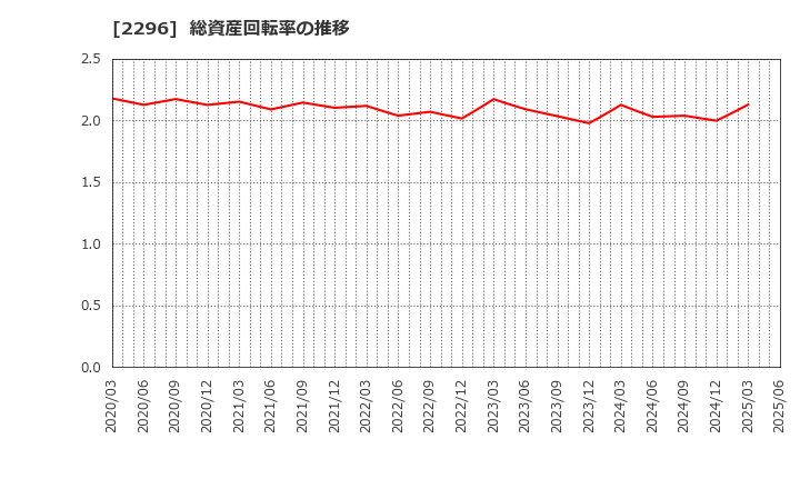 2296 伊藤ハム米久ホールディングス(株): 総資産回転率の推移