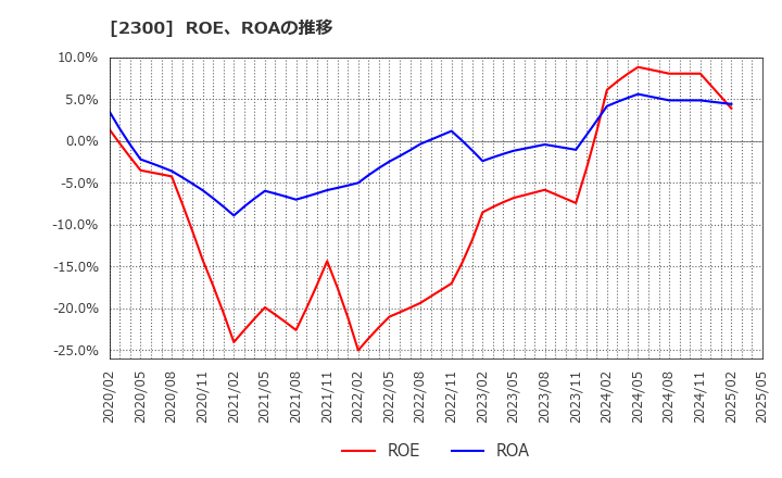 2300 (株)きょくとう: ROE、ROAの推移