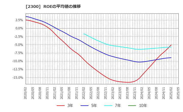 2300 (株)きょくとう: ROEの平均値の推移
