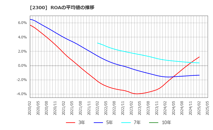 2300 (株)きょくとう: ROAの平均値の推移