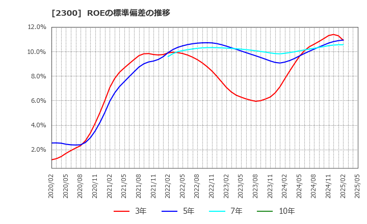 2300 (株)きょくとう: ROEの標準偏差の推移
