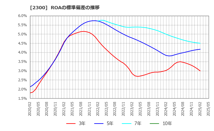 2300 (株)きょくとう: ROAの標準偏差の推移