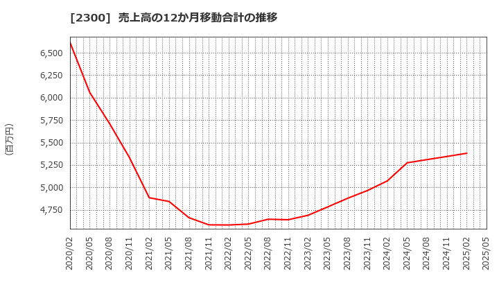 2300 (株)きょくとう: 売上高の12か月移動合計の推移
