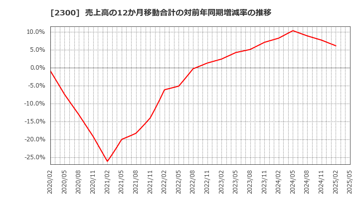 2300 (株)きょくとう: 売上高の12か月移動合計の対前年同期増減率の推移