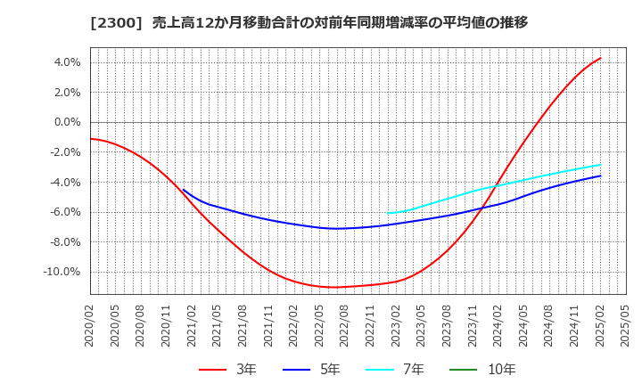 2300 (株)きょくとう: 売上高12か月移動合計の対前年同期増減率の平均値の推移