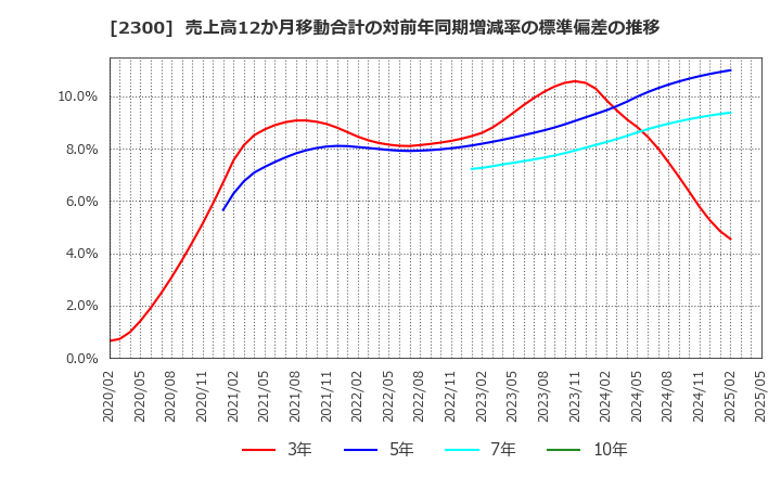 2300 (株)きょくとう: 売上高12か月移動合計の対前年同期増減率の標準偏差の推移