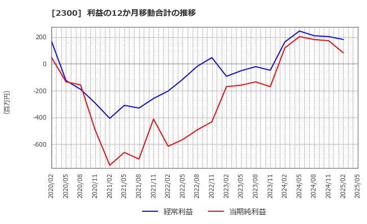2300 (株)きょくとう: 利益の12か月移動合計の推移