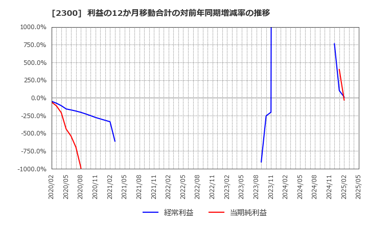 2300 (株)きょくとう: 利益の12か月移動合計の対前年同期増減率の推移