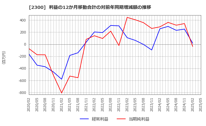 2300 (株)きょくとう: 利益の12か月移動合計の対前年同期増減額の推移