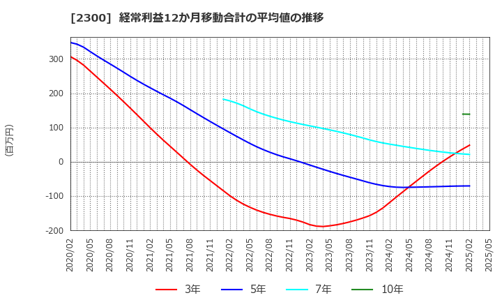 2300 (株)きょくとう: 経常利益12か月移動合計の平均値の推移