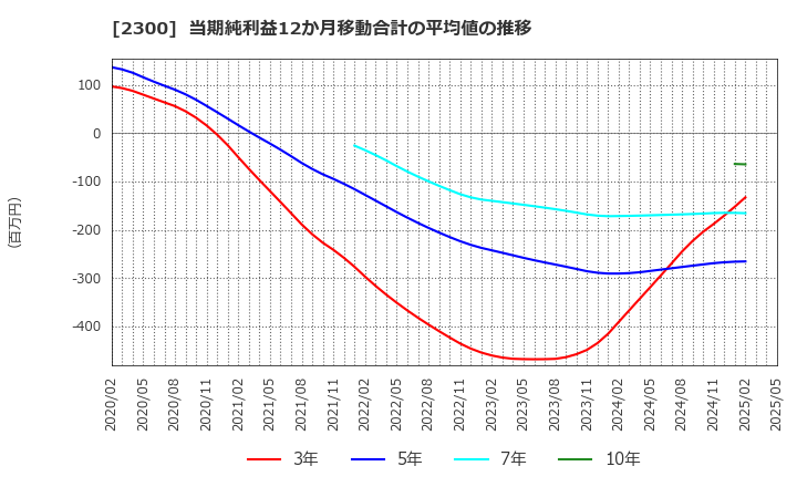 2300 (株)きょくとう: 当期純利益12か月移動合計の平均値の推移
