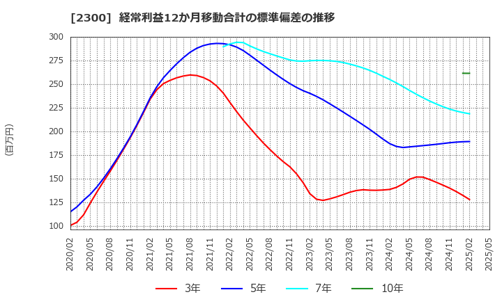 2300 (株)きょくとう: 経常利益12か月移動合計の標準偏差の推移