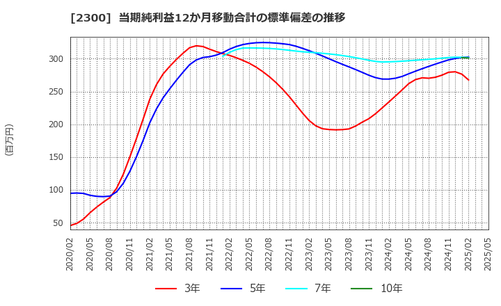 2300 (株)きょくとう: 当期純利益12か月移動合計の標準偏差の推移