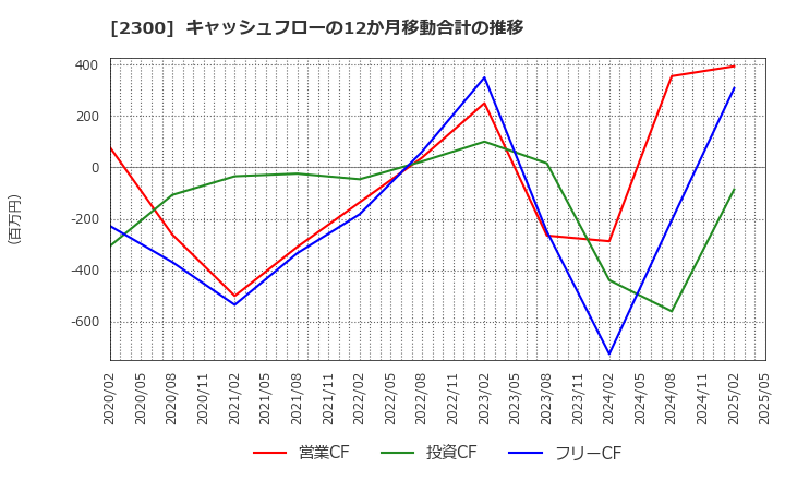 2300 (株)きょくとう: キャッシュフローの12か月移動合計の推移