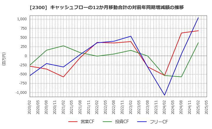 2300 (株)きょくとう: キャッシュフローの12か月移動合計の対前年同期増減額の推移
