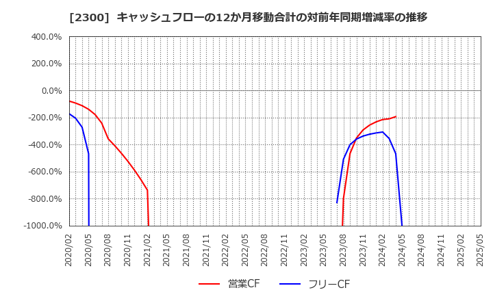 2300 (株)きょくとう: キャッシュフローの12か月移動合計の対前年同期増減率の推移
