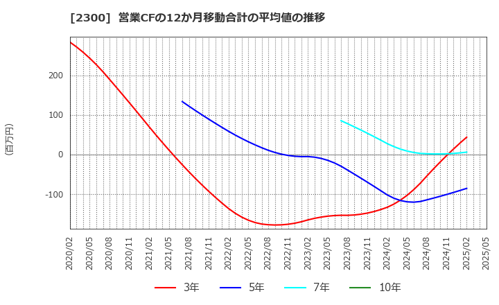 2300 (株)きょくとう: 営業CFの12か月移動合計の平均値の推移