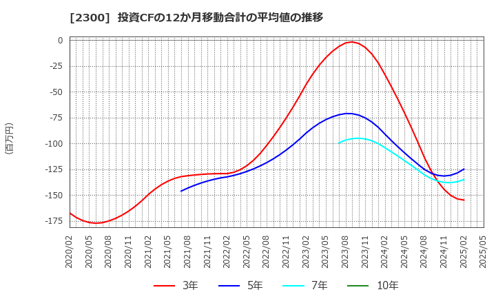 2300 (株)きょくとう: 投資CFの12か月移動合計の平均値の推移