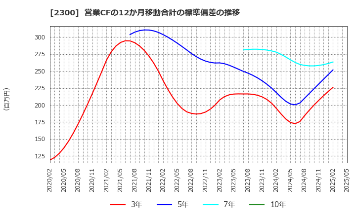 2300 (株)きょくとう: 営業CFの12か月移動合計の標準偏差の推移