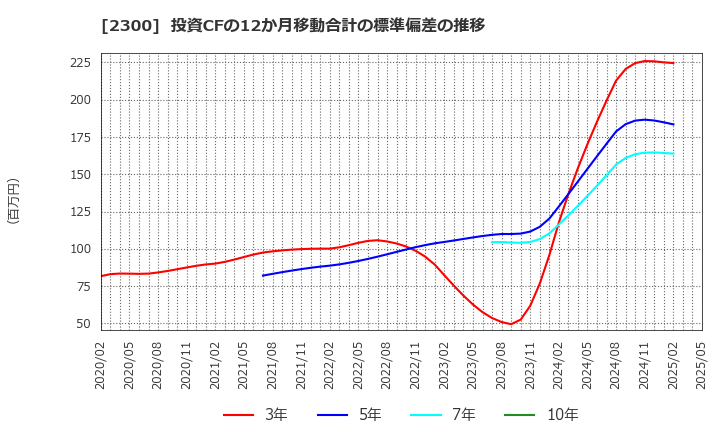 2300 (株)きょくとう: 投資CFの12か月移動合計の標準偏差の推移