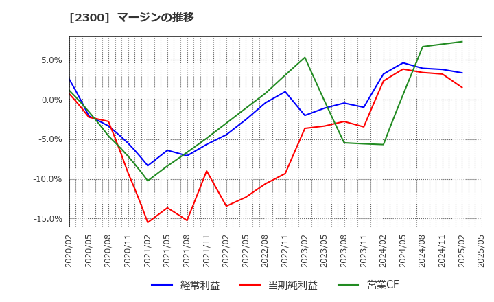 2300 (株)きょくとう: マージンの推移