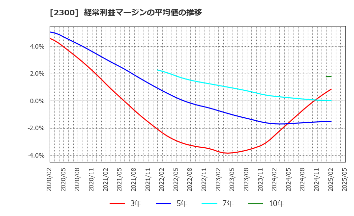 2300 (株)きょくとう: 経常利益マージンの平均値の推移