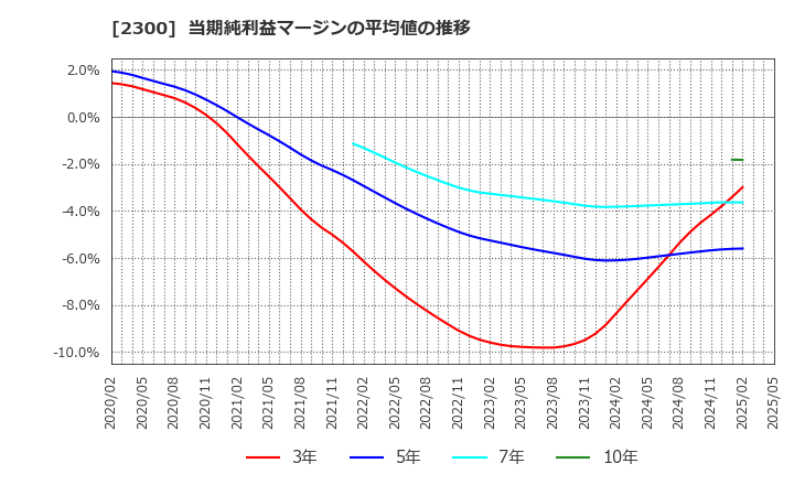 2300 (株)きょくとう: 当期純利益マージンの平均値の推移