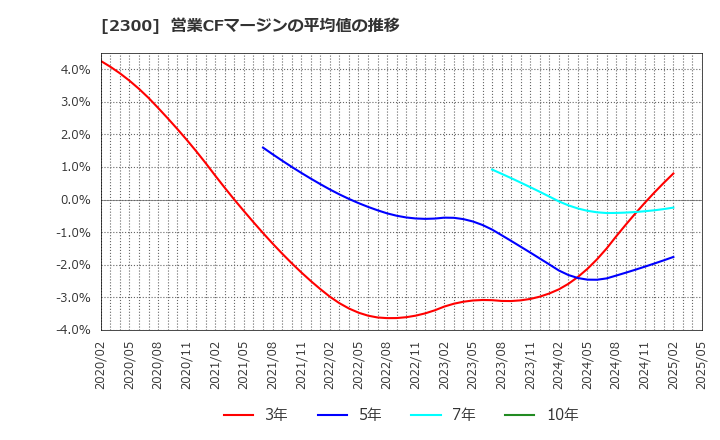 2300 (株)きょくとう: 営業CFマージンの平均値の推移