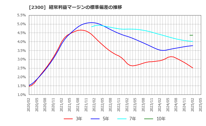 2300 (株)きょくとう: 経常利益マージンの標準偏差の推移