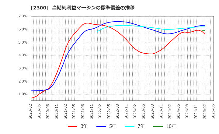 2300 (株)きょくとう: 当期純利益マージンの標準偏差の推移