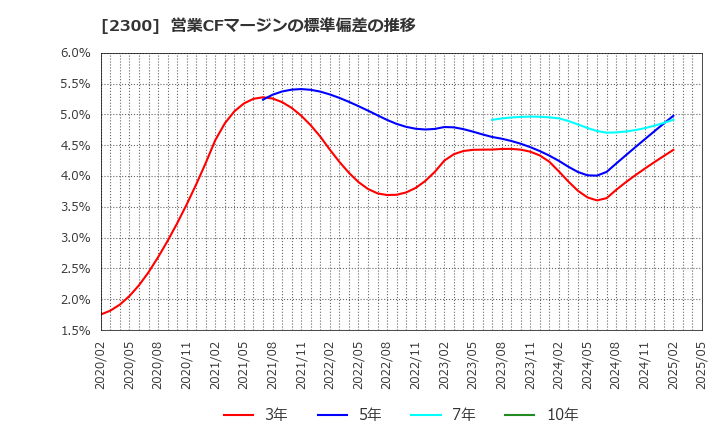 2300 (株)きょくとう: 営業CFマージンの標準偏差の推移