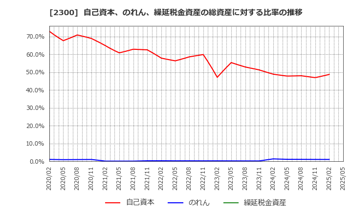 2300 (株)きょくとう: 自己資本、のれん、繰延税金資産の総資産に対する比率の推移